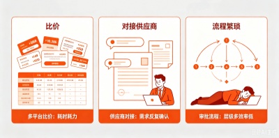 企业员工福利采购繁琐痛点 企业员工福利采购繁琐痛点